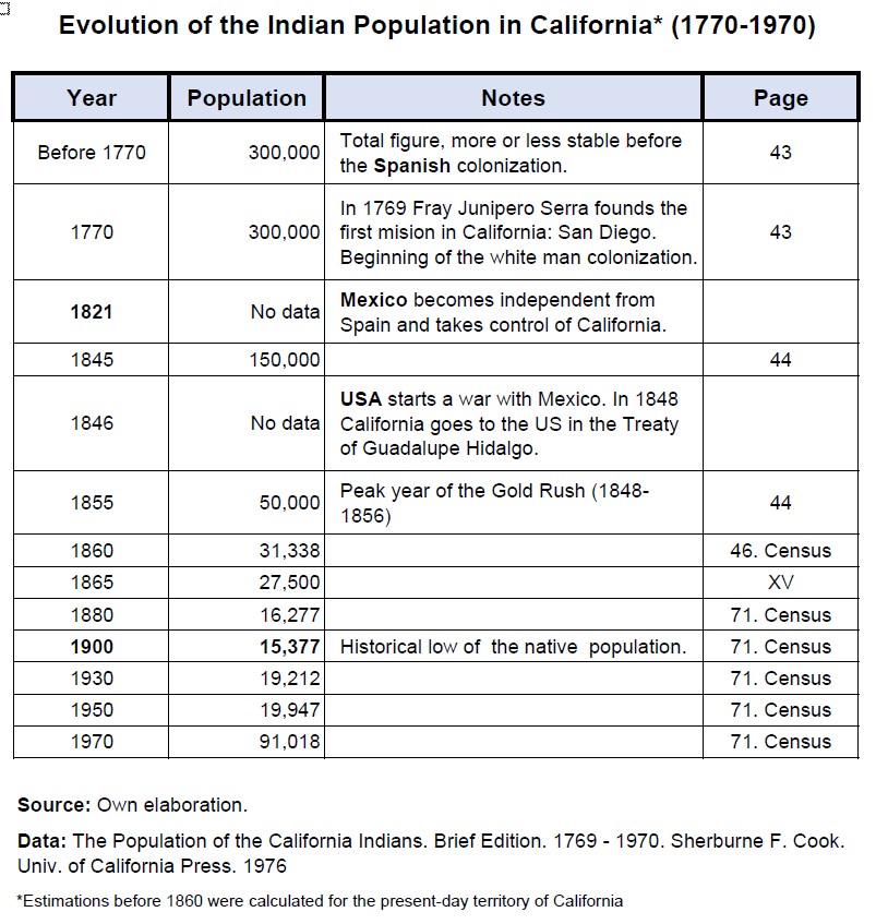 Evolution of the Indian Population in California (1770-1970)
